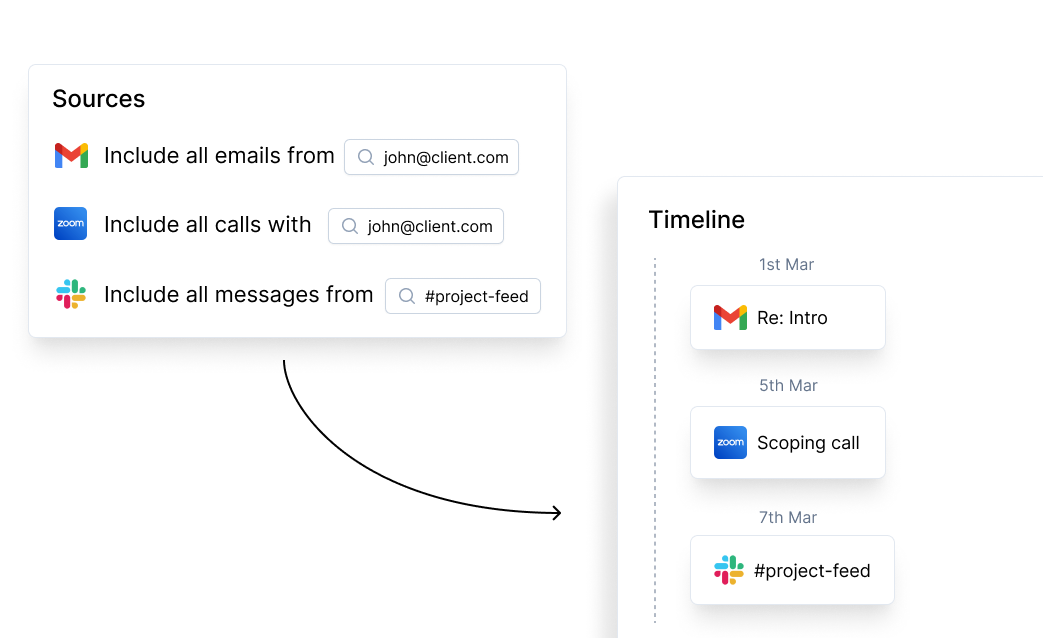 Map all your sources into an easy to follow timeline